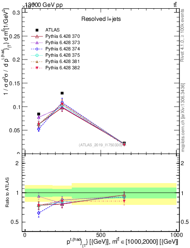 Plot of top.pt in 13000 GeV pp collisions