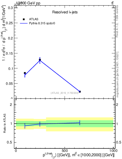 Plot of top.pt in 13000 GeV pp collisions