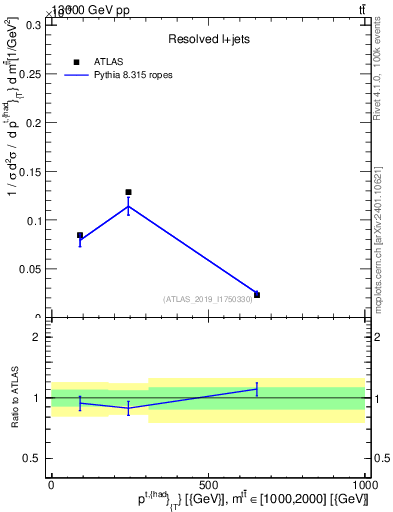 Plot of top.pt in 13000 GeV pp collisions