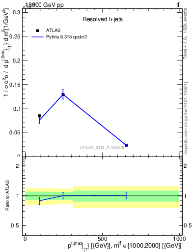 Plot of top.pt in 13000 GeV pp collisions