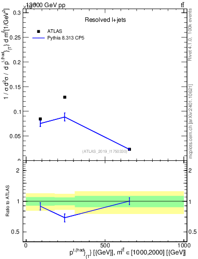 Plot of top.pt in 13000 GeV pp collisions