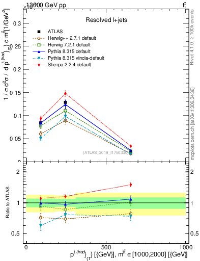 Plot of top.pt in 13000 GeV pp collisions