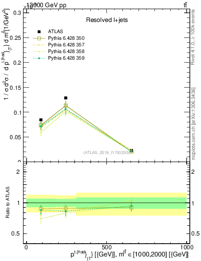 Plot of top.pt in 13000 GeV pp collisions