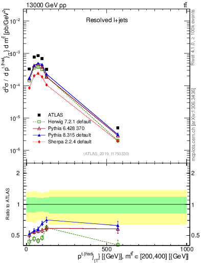Plot of top.pt in 13000 GeV pp collisions