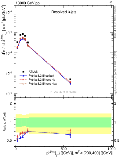 Plot of top.pt in 13000 GeV pp collisions