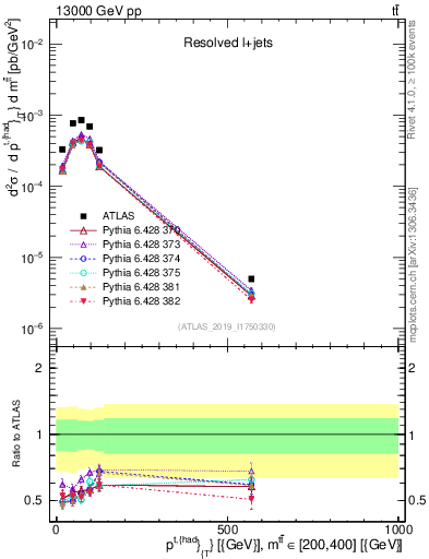 Plot of top.pt in 13000 GeV pp collisions