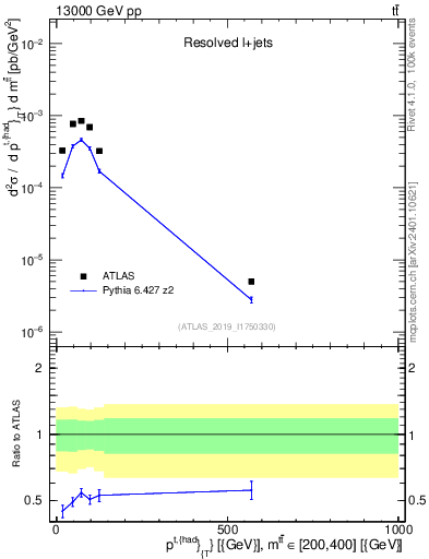Plot of top.pt in 13000 GeV pp collisions