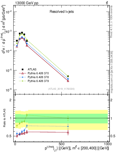 Plot of top.pt in 13000 GeV pp collisions