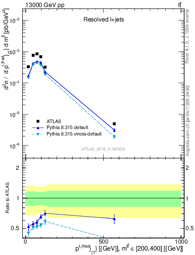 Plot of top.pt in 13000 GeV pp collisions