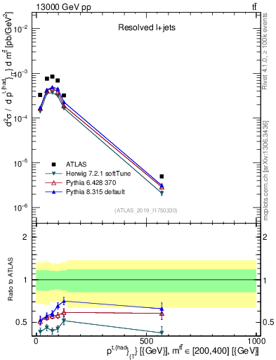 Plot of top.pt in 13000 GeV pp collisions