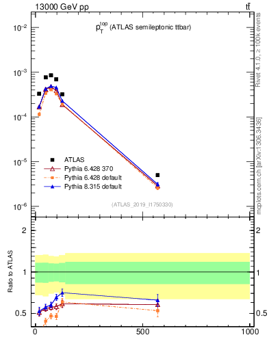 Plot of top.pt in 13000 GeV pp collisions