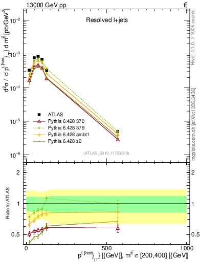 Plot of top.pt in 13000 GeV pp collisions