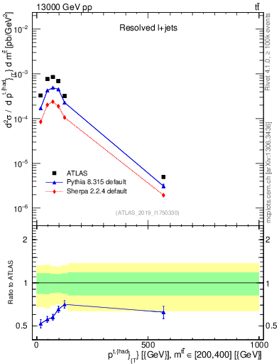 Plot of top.pt in 13000 GeV pp collisions