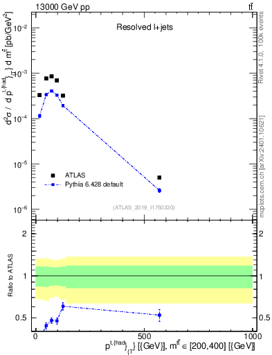 Plot of top.pt in 13000 GeV pp collisions