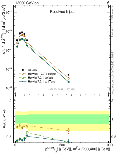 Plot of top.pt in 13000 GeV pp collisions
