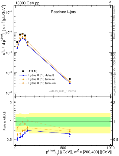 Plot of top.pt in 13000 GeV pp collisions