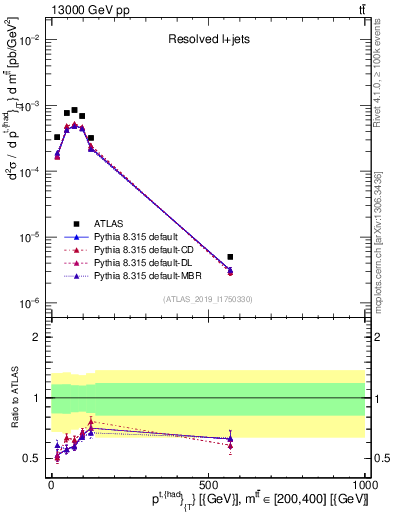 Plot of top.pt in 13000 GeV pp collisions