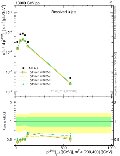 Plot of top.pt in 13000 GeV pp collisions
