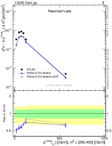 Plot of top.pt in 13000 GeV pp collisions