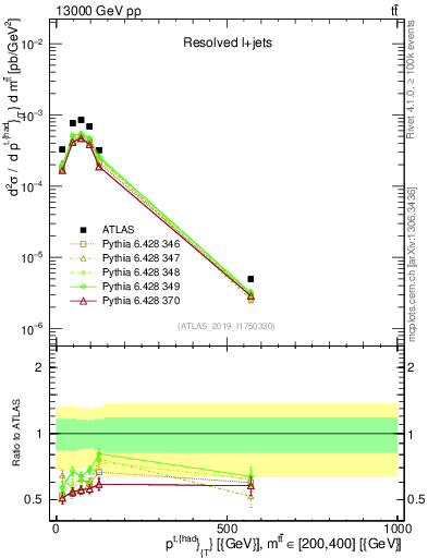 Plot of top.pt in 13000 GeV pp collisions