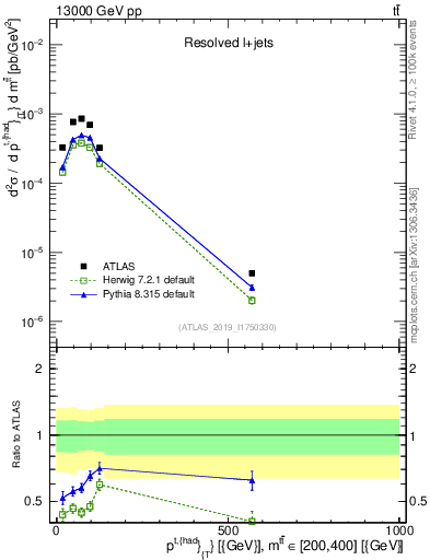 Plot of top.pt in 13000 GeV pp collisions