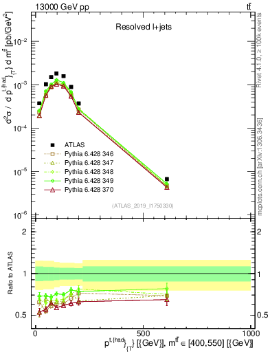 Plot of top.pt in 13000 GeV pp collisions