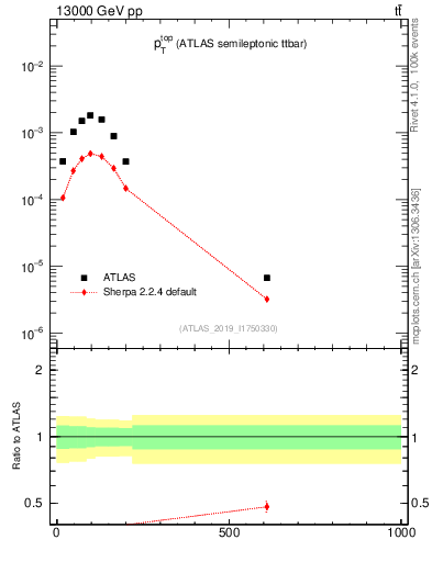 Plot of top.pt in 13000 GeV pp collisions