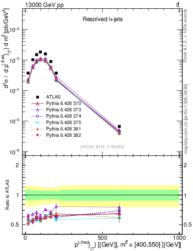 Plot of top.pt in 13000 GeV pp collisions
