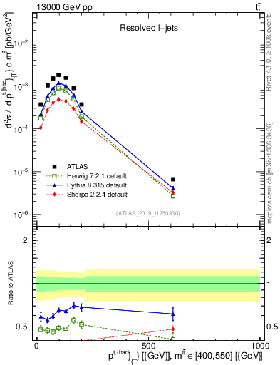 Plot of top.pt in 13000 GeV pp collisions