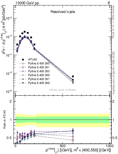 Plot of top.pt in 13000 GeV pp collisions
