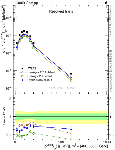 Plot of top.pt in 13000 GeV pp collisions