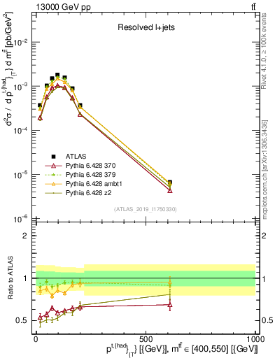 Plot of top.pt in 13000 GeV pp collisions