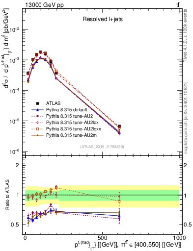 Plot of top.pt in 13000 GeV pp collisions