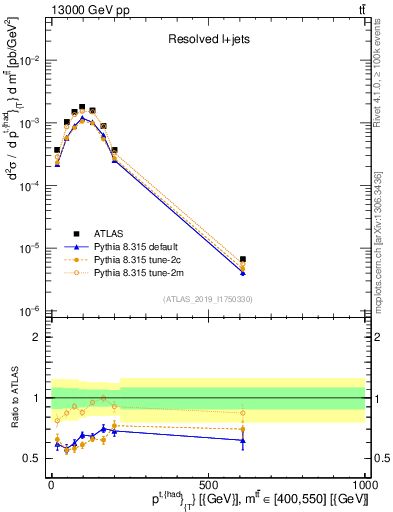 Plot of top.pt in 13000 GeV pp collisions