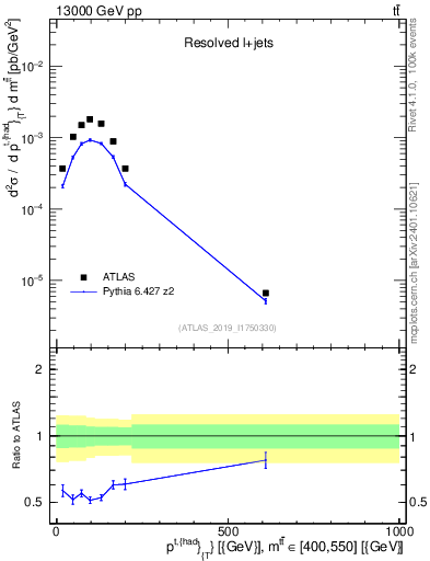 Plot of top.pt in 13000 GeV pp collisions