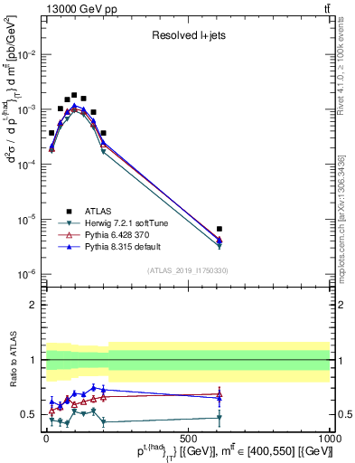 Plot of top.pt in 13000 GeV pp collisions