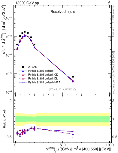 Plot of top.pt in 13000 GeV pp collisions