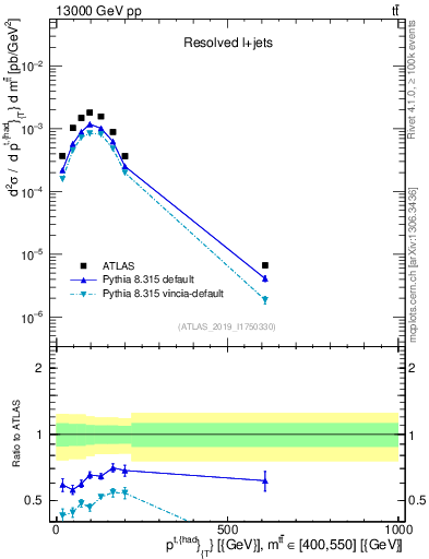 Plot of top.pt in 13000 GeV pp collisions