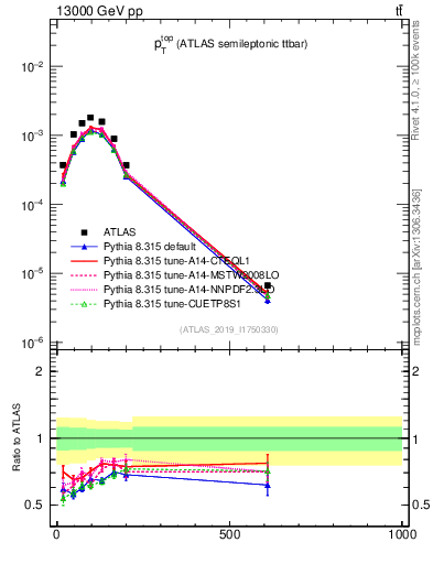 Plot of top.pt in 13000 GeV pp collisions