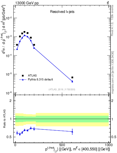 Plot of top.pt in 13000 GeV pp collisions