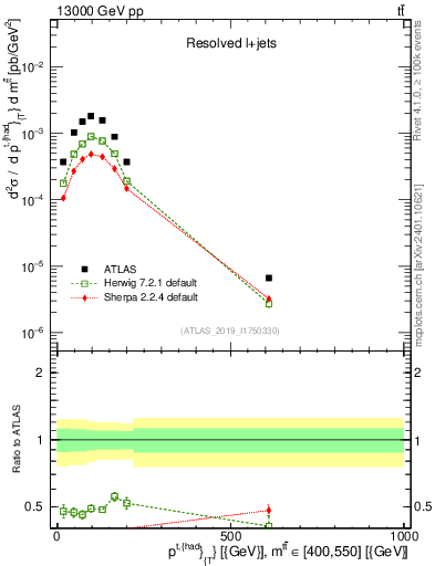Plot of top.pt in 13000 GeV pp collisions