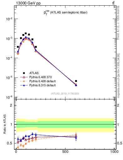 Plot of top.pt in 13000 GeV pp collisions
