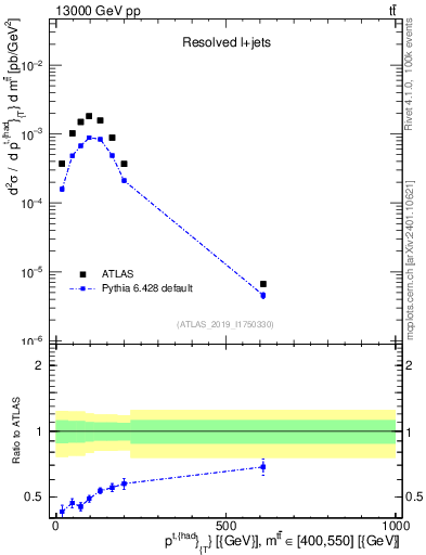 Plot of top.pt in 13000 GeV pp collisions