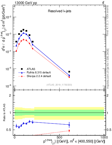 Plot of top.pt in 13000 GeV pp collisions