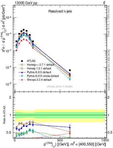 Plot of top.pt in 13000 GeV pp collisions