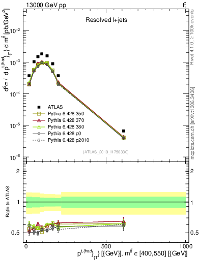 Plot of top.pt in 13000 GeV pp collisions