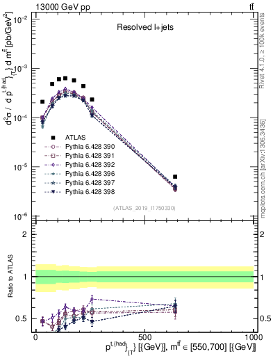 Plot of top.pt in 13000 GeV pp collisions