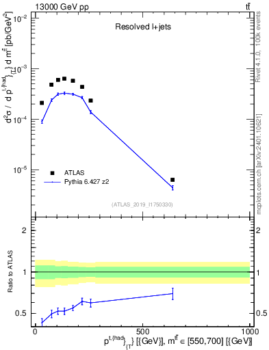 Plot of top.pt in 13000 GeV pp collisions