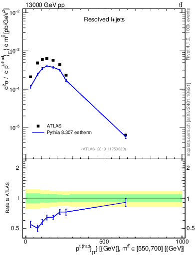 Plot of top.pt in 13000 GeV pp collisions
