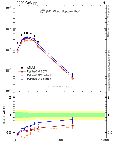 Plot of top.pt in 13000 GeV pp collisions
